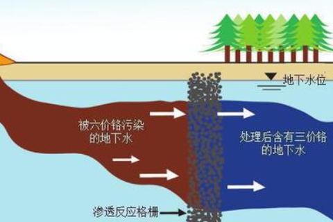場地污染修復有哪些分類？