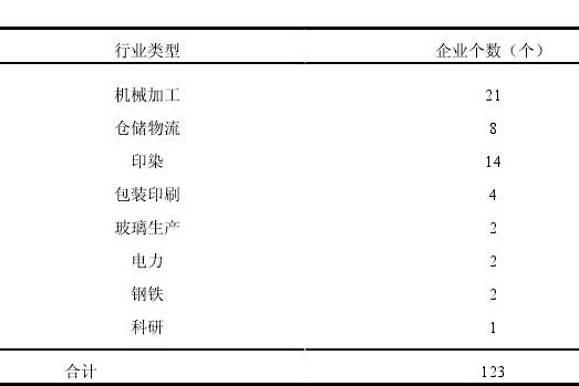 河北省典型行業(yè)場地污染物確定