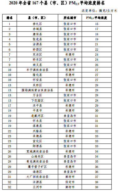 2020河北省167個(gè)縣（市、區(qū)）PM2.5平均濃度排名