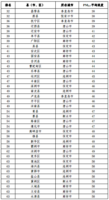 2020河北省167個(gè)縣（市、區(qū)）PM2.5平均濃度排名