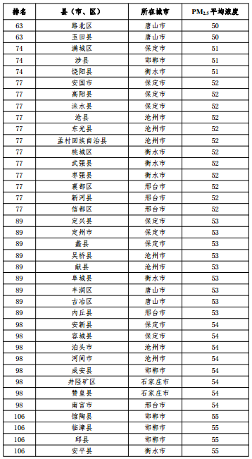 2020河北省167個(gè)縣（市、區(qū)）PM2.5平均濃度排名