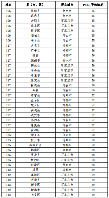 2020河北省167個(gè)縣（市、區(qū)）PM2.5平均濃度排名