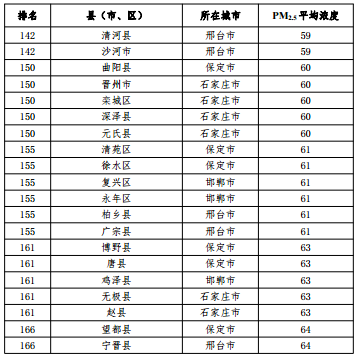 2020河北省167個(gè)縣（市、區(qū)）PM2.5平均濃度排名